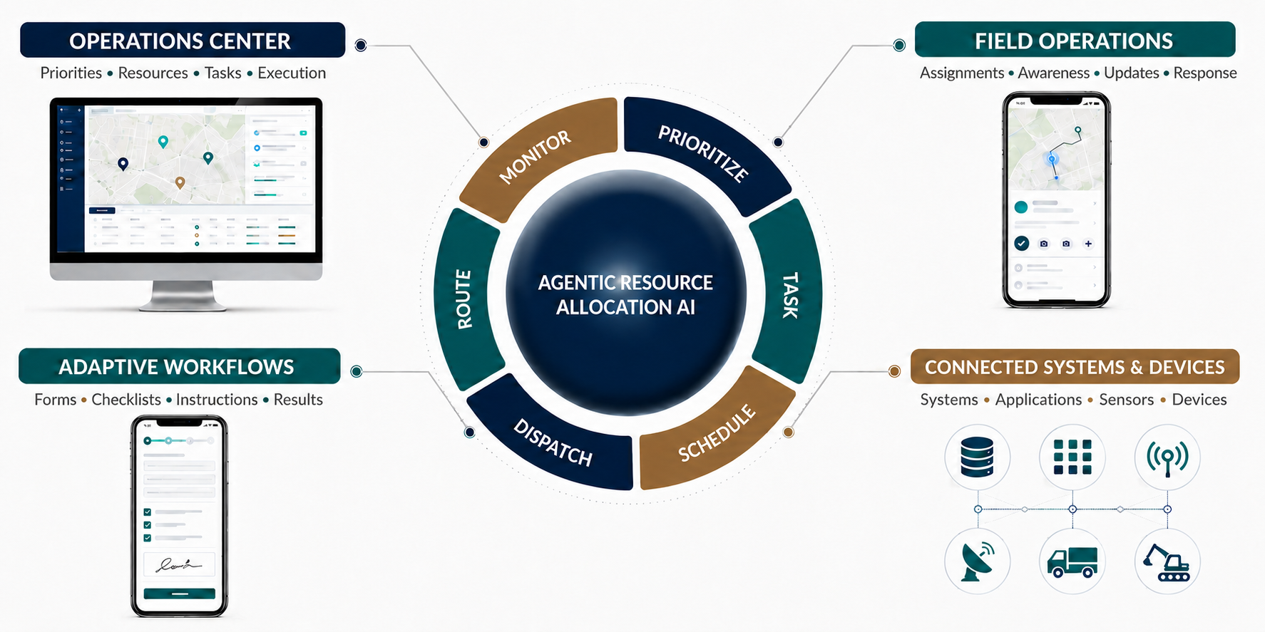 OnSeen’s agentic Resource Allocation AI connects an operations center, field operations, adaptive workflows, and existing systems and devices. The core prioritizes, tasks, schedules, dispatches, routes, and monitors work.